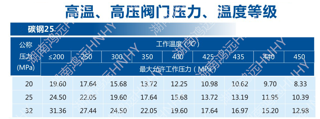 压力温度等级表